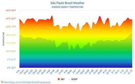 current weather in sao paulo brazil